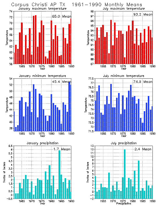 Corpus Christi, Texas Climate, Yearly Annual Temperature Average